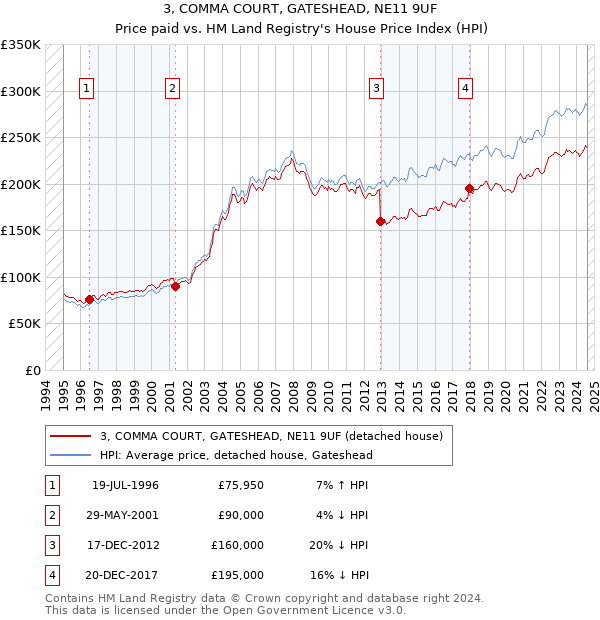 3, COMMA COURT, GATESHEAD, NE11 9UF: Price paid vs HM Land Registry's House Price Index