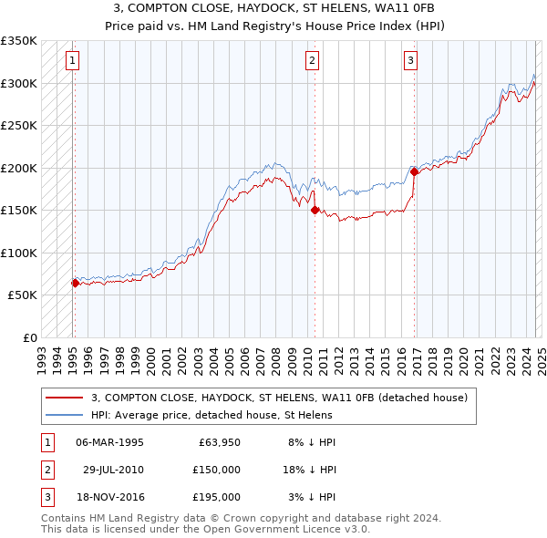 3, COMPTON CLOSE, HAYDOCK, ST HELENS, WA11 0FB: Price paid vs HM Land Registry's House Price Index