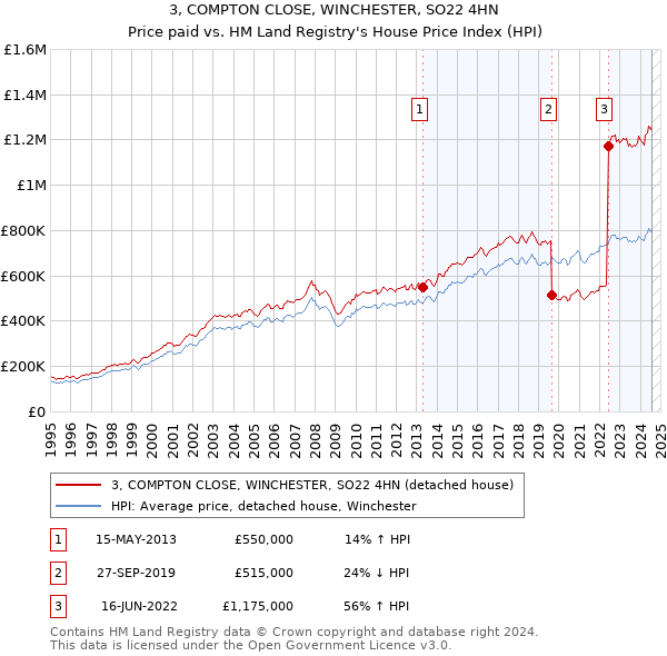 3, COMPTON CLOSE, WINCHESTER, SO22 4HN: Price paid vs HM Land Registry's House Price Index