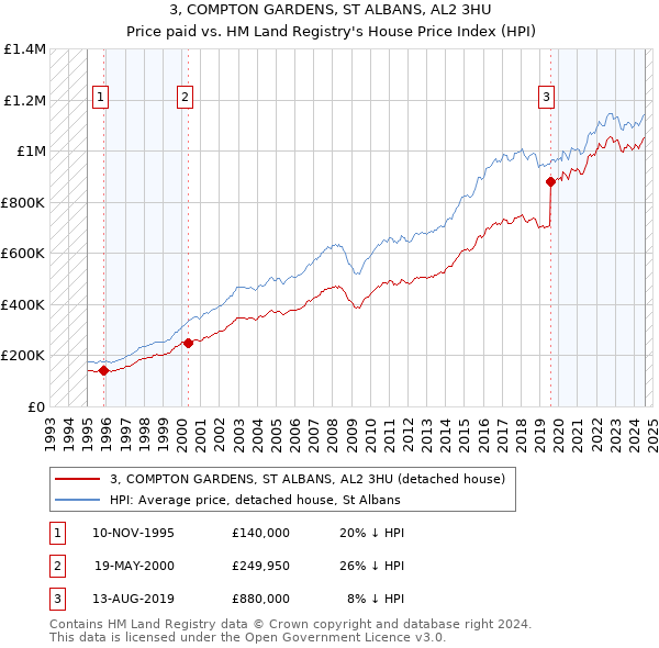 3, COMPTON GARDENS, ST ALBANS, AL2 3HU: Price paid vs HM Land Registry's House Price Index