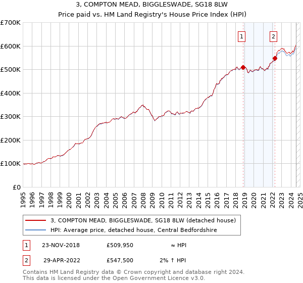 3, COMPTON MEAD, BIGGLESWADE, SG18 8LW: Price paid vs HM Land Registry's House Price Index