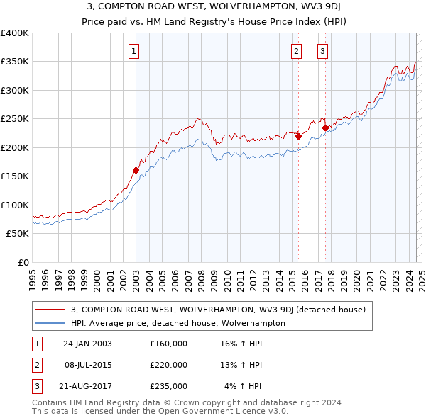 3, COMPTON ROAD WEST, WOLVERHAMPTON, WV3 9DJ: Price paid vs HM Land Registry's House Price Index