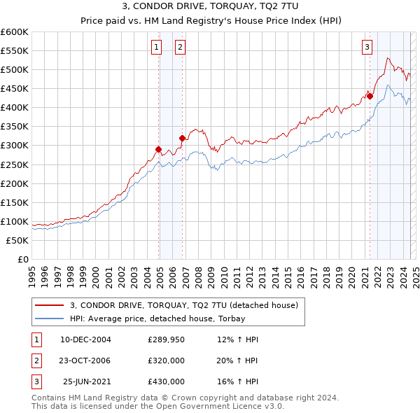 3, CONDOR DRIVE, TORQUAY, TQ2 7TU: Price paid vs HM Land Registry's House Price Index