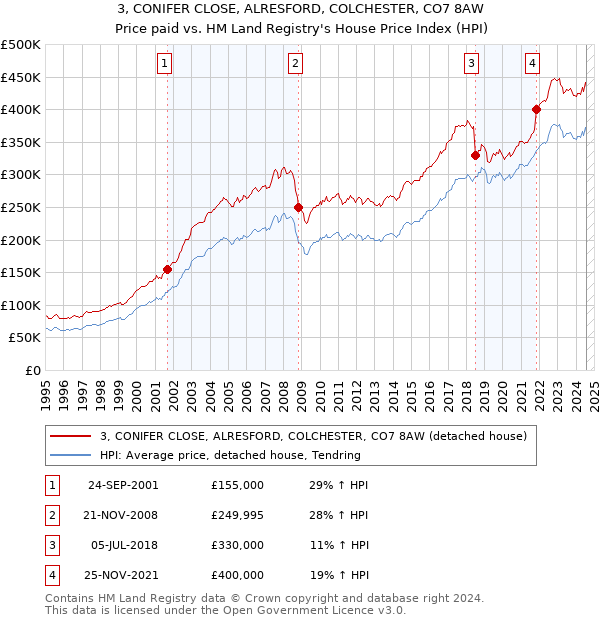 3, CONIFER CLOSE, ALRESFORD, COLCHESTER, CO7 8AW: Price paid vs HM Land Registry's House Price Index