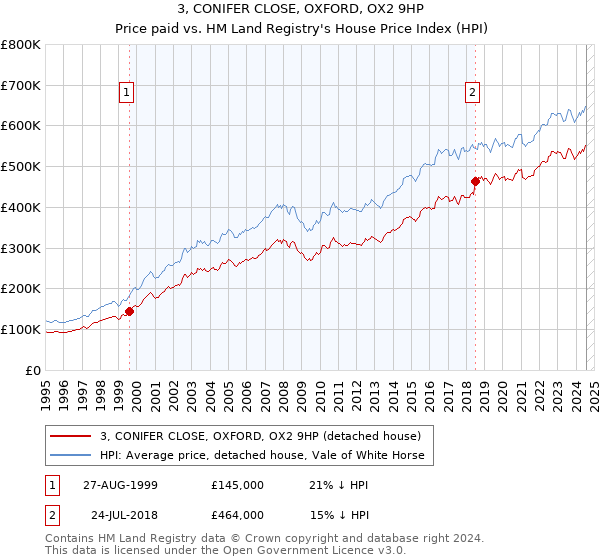 3, CONIFER CLOSE, OXFORD, OX2 9HP: Price paid vs HM Land Registry's House Price Index