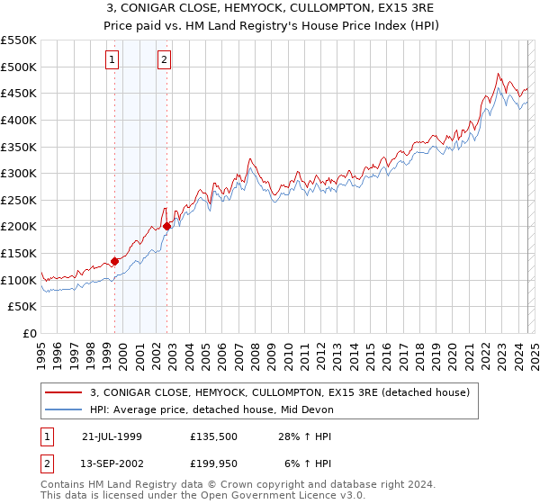 3, CONIGAR CLOSE, HEMYOCK, CULLOMPTON, EX15 3RE: Price paid vs HM Land Registry's House Price Index