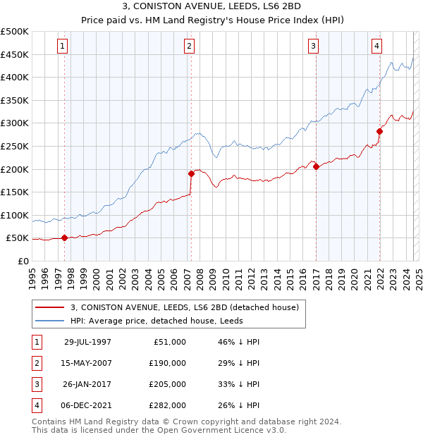 3, CONISTON AVENUE, LEEDS, LS6 2BD: Price paid vs HM Land Registry's House Price Index