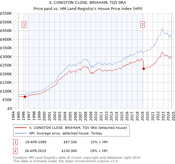 3, CONISTON CLOSE, BRIXHAM, TQ5 0RA: Price paid vs HM Land Registry's House Price Index