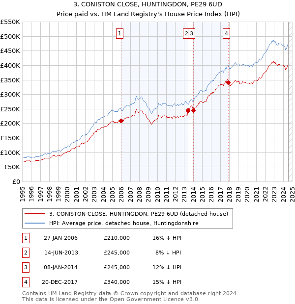 3, CONISTON CLOSE, HUNTINGDON, PE29 6UD: Price paid vs HM Land Registry's House Price Index