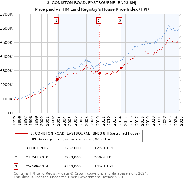 3, CONISTON ROAD, EASTBOURNE, BN23 8HJ: Price paid vs HM Land Registry's House Price Index