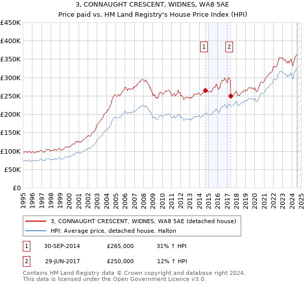 3, CONNAUGHT CRESCENT, WIDNES, WA8 5AE: Price paid vs HM Land Registry's House Price Index