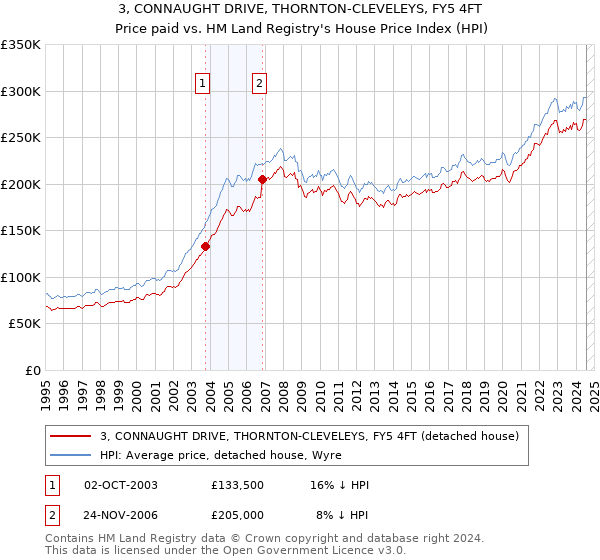 3, CONNAUGHT DRIVE, THORNTON-CLEVELEYS, FY5 4FT: Price paid vs HM Land Registry's House Price Index