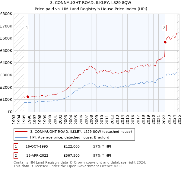 3, CONNAUGHT ROAD, ILKLEY, LS29 8QW: Price paid vs HM Land Registry's House Price Index