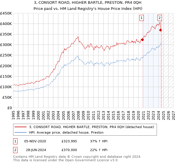 3, CONSORT ROAD, HIGHER BARTLE, PRESTON, PR4 0QH: Price paid vs HM Land Registry's House Price Index