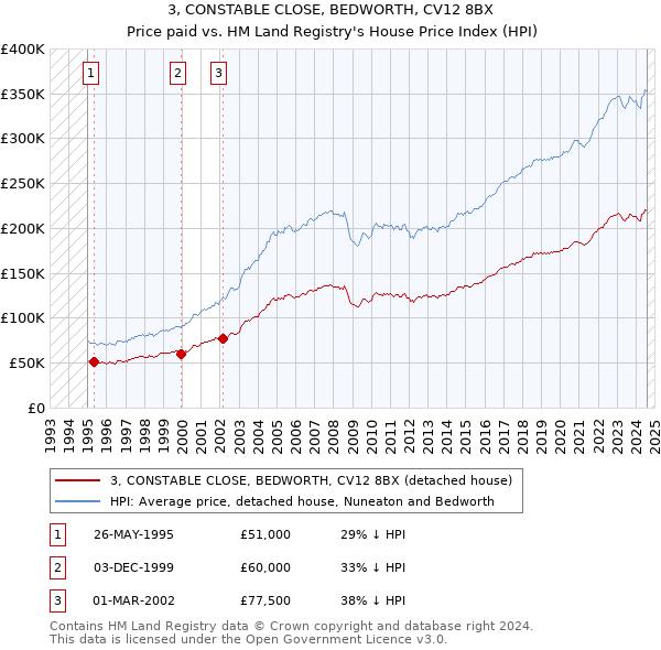 3, CONSTABLE CLOSE, BEDWORTH, CV12 8BX: Price paid vs HM Land Registry's House Price Index