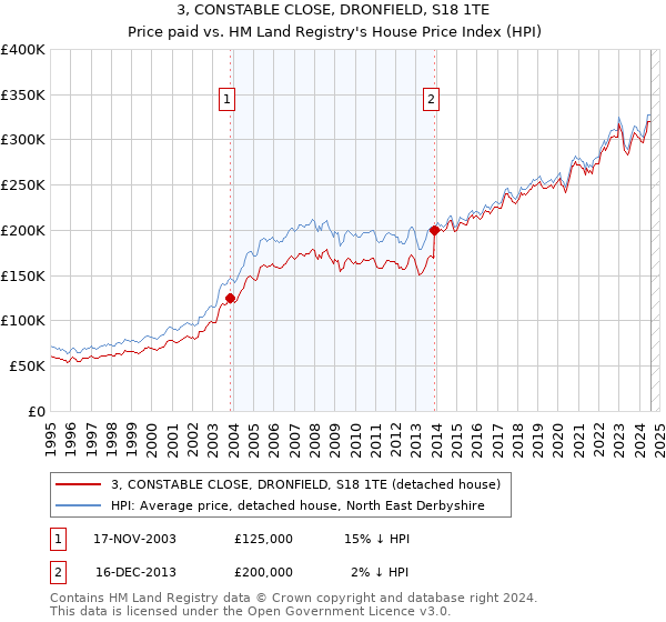 3, CONSTABLE CLOSE, DRONFIELD, S18 1TE: Price paid vs HM Land Registry's House Price Index