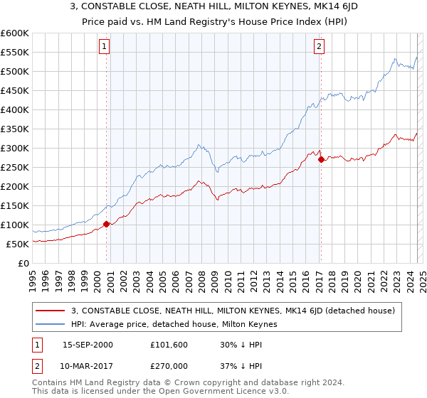 3, CONSTABLE CLOSE, NEATH HILL, MILTON KEYNES, MK14 6JD: Price paid vs HM Land Registry's House Price Index