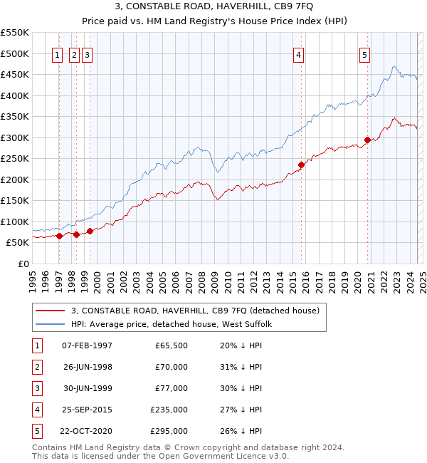 3, CONSTABLE ROAD, HAVERHILL, CB9 7FQ: Price paid vs HM Land Registry's House Price Index