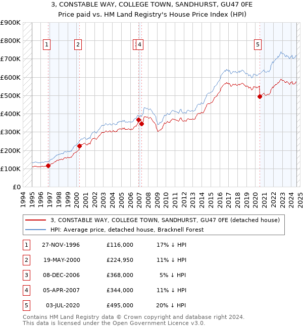 3, CONSTABLE WAY, COLLEGE TOWN, SANDHURST, GU47 0FE: Price paid vs HM Land Registry's House Price Index