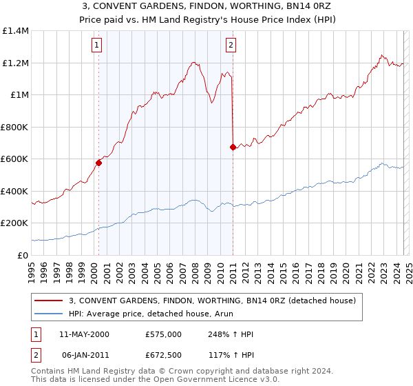 3, CONVENT GARDENS, FINDON, WORTHING, BN14 0RZ: Price paid vs HM Land Registry's House Price Index