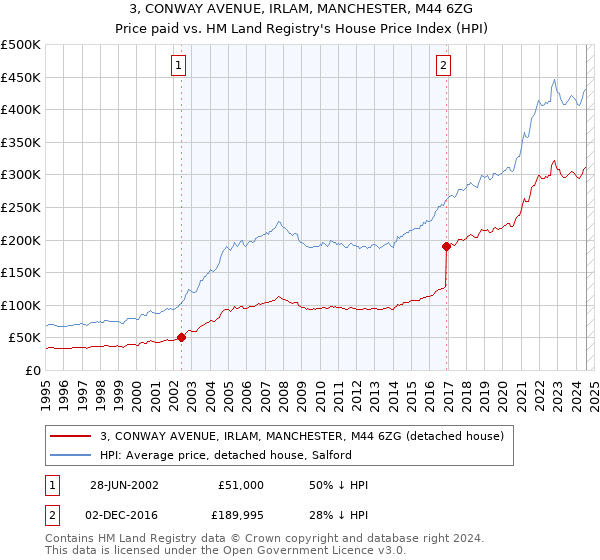 3, CONWAY AVENUE, IRLAM, MANCHESTER, M44 6ZG: Price paid vs HM Land Registry's House Price Index