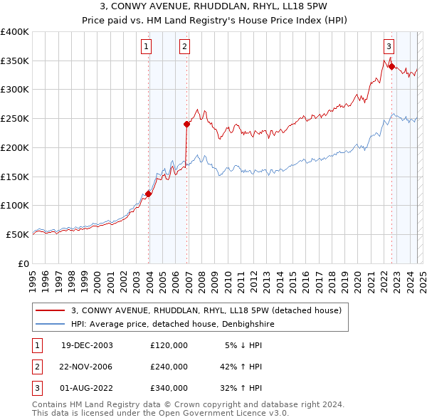 3, CONWY AVENUE, RHUDDLAN, RHYL, LL18 5PW: Price paid vs HM Land Registry's House Price Index