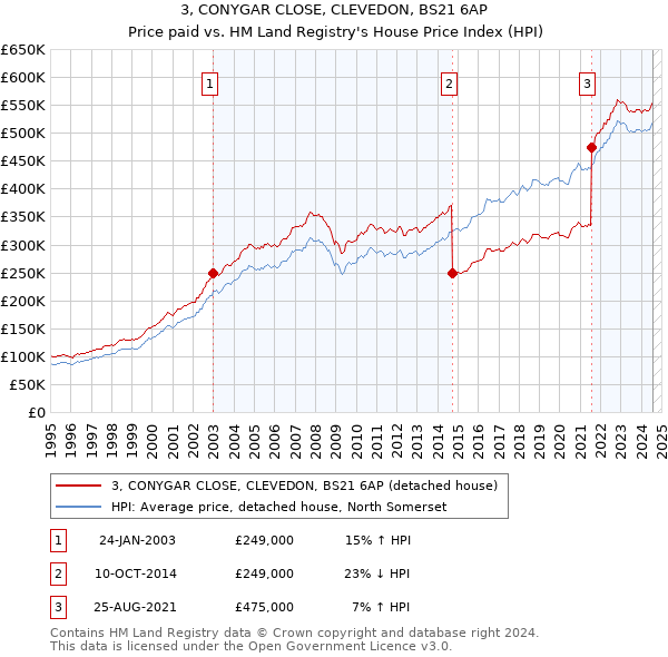 3, CONYGAR CLOSE, CLEVEDON, BS21 6AP: Price paid vs HM Land Registry's House Price Index