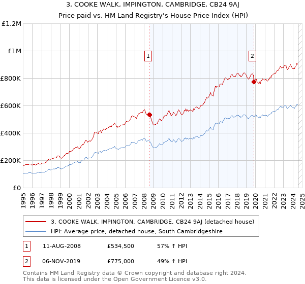 3, COOKE WALK, IMPINGTON, CAMBRIDGE, CB24 9AJ: Price paid vs HM Land Registry's House Price Index