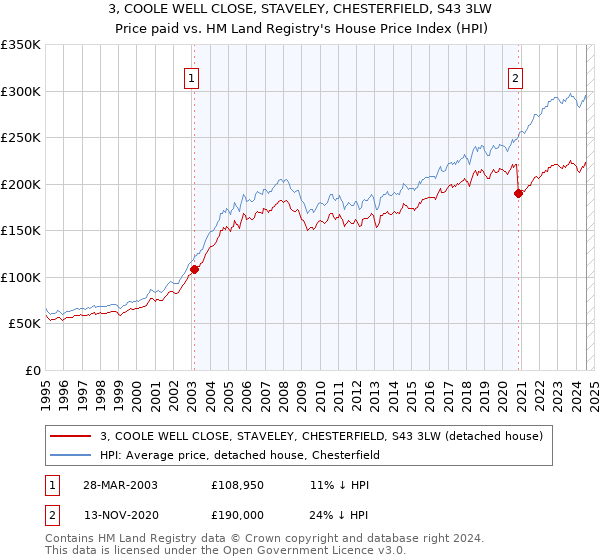 3, COOLE WELL CLOSE, STAVELEY, CHESTERFIELD, S43 3LW: Price paid vs HM Land Registry's House Price Index