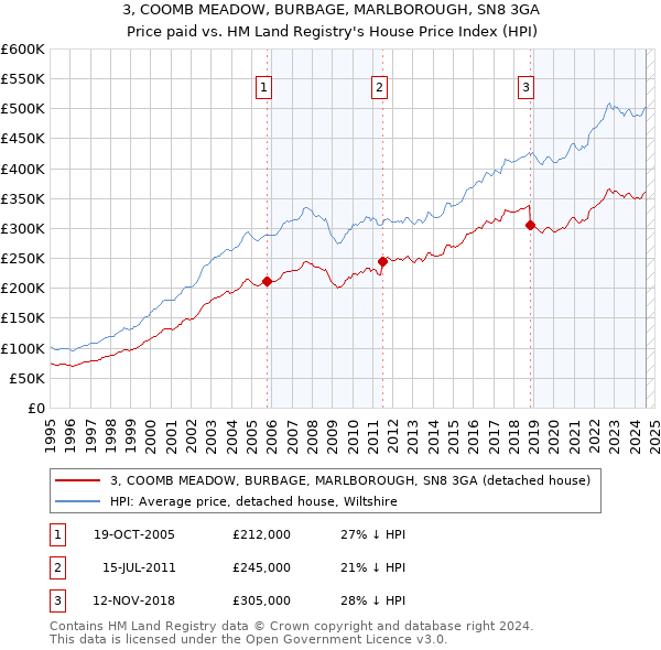 3, COOMB MEADOW, BURBAGE, MARLBOROUGH, SN8 3GA: Price paid vs HM Land Registry's House Price Index