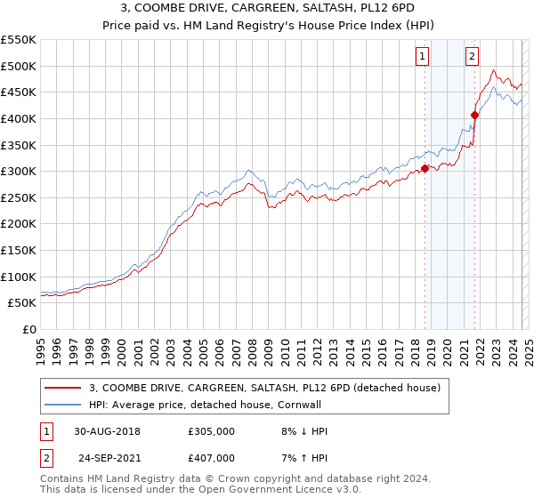 3, COOMBE DRIVE, CARGREEN, SALTASH, PL12 6PD: Price paid vs HM Land Registry's House Price Index