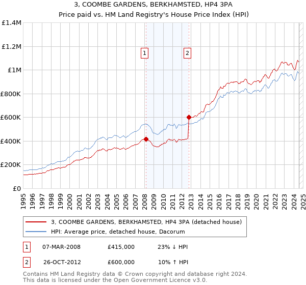 3, COOMBE GARDENS, BERKHAMSTED, HP4 3PA: Price paid vs HM Land Registry's House Price Index