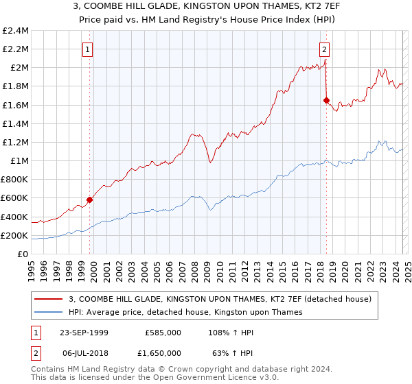 3, COOMBE HILL GLADE, KINGSTON UPON THAMES, KT2 7EF: Price paid vs HM Land Registry's House Price Index