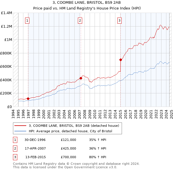 3, COOMBE LANE, BRISTOL, BS9 2AB: Price paid vs HM Land Registry's House Price Index