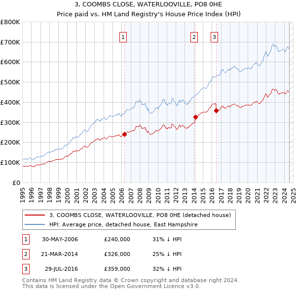 3, COOMBS CLOSE, WATERLOOVILLE, PO8 0HE: Price paid vs HM Land Registry's House Price Index