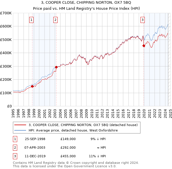 3, COOPER CLOSE, CHIPPING NORTON, OX7 5BQ: Price paid vs HM Land Registry's House Price Index