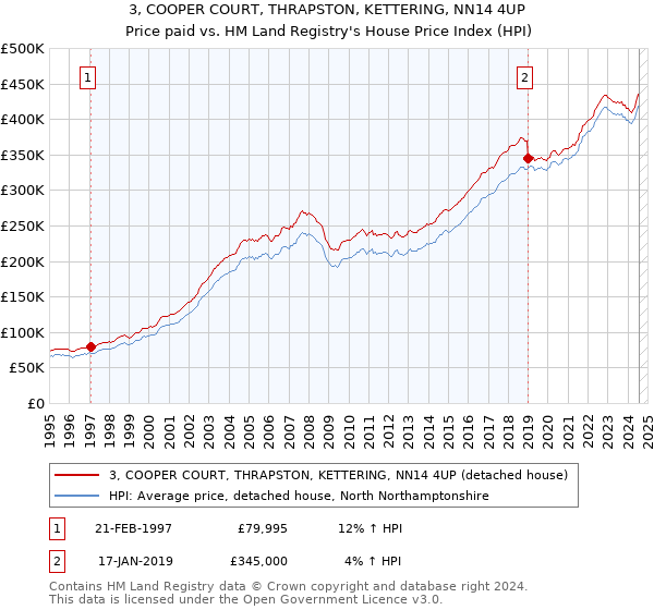 3, COOPER COURT, THRAPSTON, KETTERING, NN14 4UP: Price paid vs HM Land Registry's House Price Index