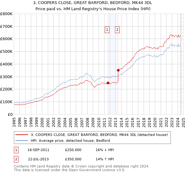 3, COOPERS CLOSE, GREAT BARFORD, BEDFORD, MK44 3DL: Price paid vs HM Land Registry's House Price Index