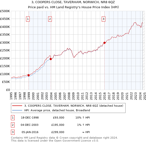 3, COOPERS CLOSE, TAVERHAM, NORWICH, NR8 6QZ: Price paid vs HM Land Registry's House Price Index