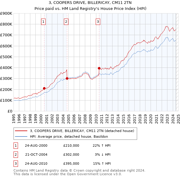 3, COOPERS DRIVE, BILLERICAY, CM11 2TN: Price paid vs HM Land Registry's House Price Index