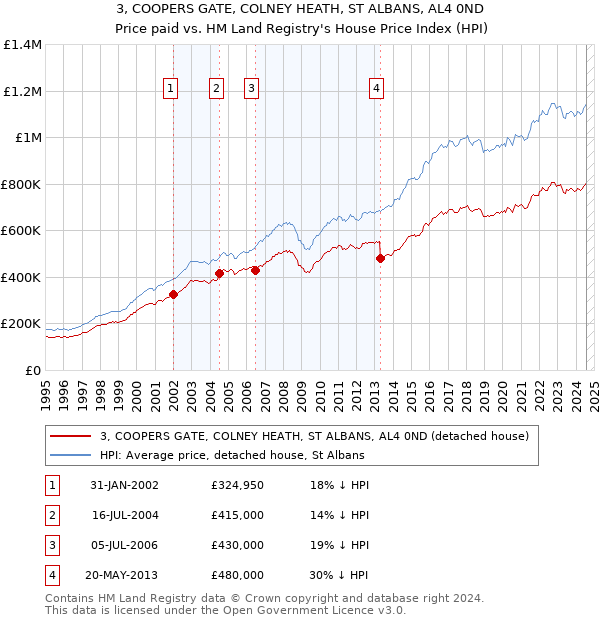 3, COOPERS GATE, COLNEY HEATH, ST ALBANS, AL4 0ND: Price paid vs HM Land Registry's House Price Index