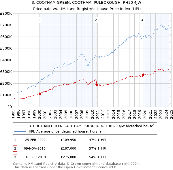 3, COOTHAM GREEN, COOTHAM, PULBOROUGH, RH20 4JW: Price paid vs HM Land Registry's House Price Index