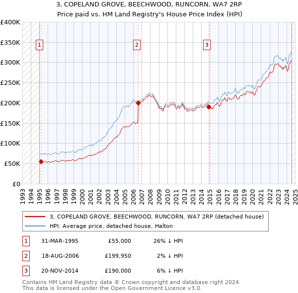 3, COPELAND GROVE, BEECHWOOD, RUNCORN, WA7 2RP: Price paid vs HM Land Registry's House Price Index