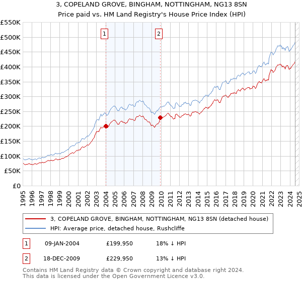 3, COPELAND GROVE, BINGHAM, NOTTINGHAM, NG13 8SN: Price paid vs HM Land Registry's House Price Index