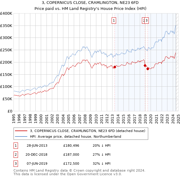 3, COPERNICUS CLOSE, CRAMLINGTON, NE23 6FD: Price paid vs HM Land Registry's House Price Index