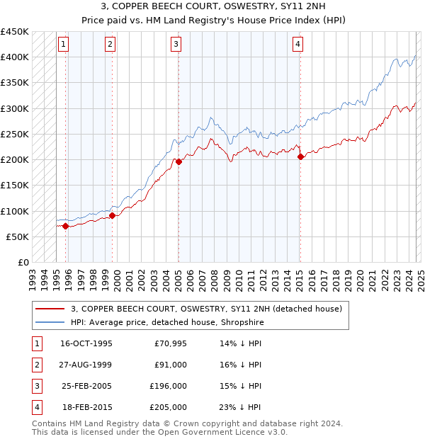 3, COPPER BEECH COURT, OSWESTRY, SY11 2NH: Price paid vs HM Land Registry's House Price Index