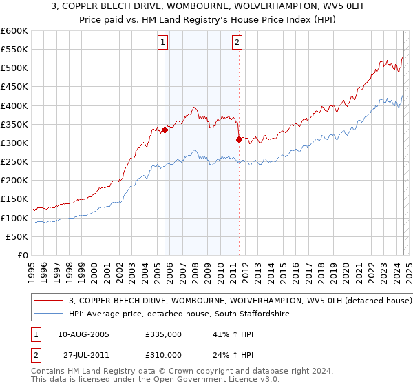 3, COPPER BEECH DRIVE, WOMBOURNE, WOLVERHAMPTON, WV5 0LH: Price paid vs HM Land Registry's House Price Index