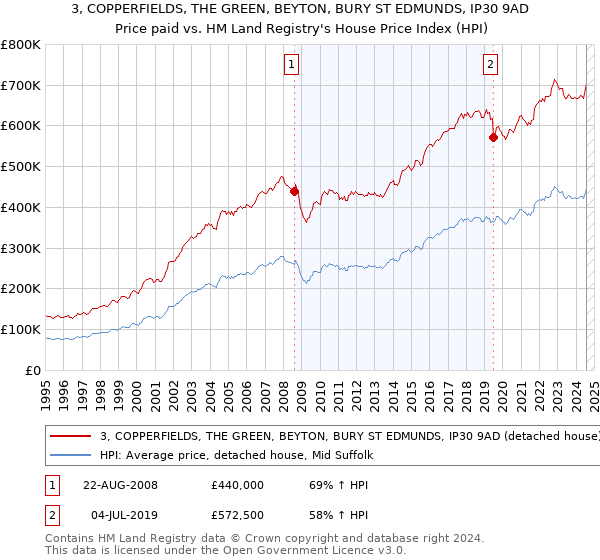 3, COPPERFIELDS, THE GREEN, BEYTON, BURY ST EDMUNDS, IP30 9AD: Price paid vs HM Land Registry's House Price Index