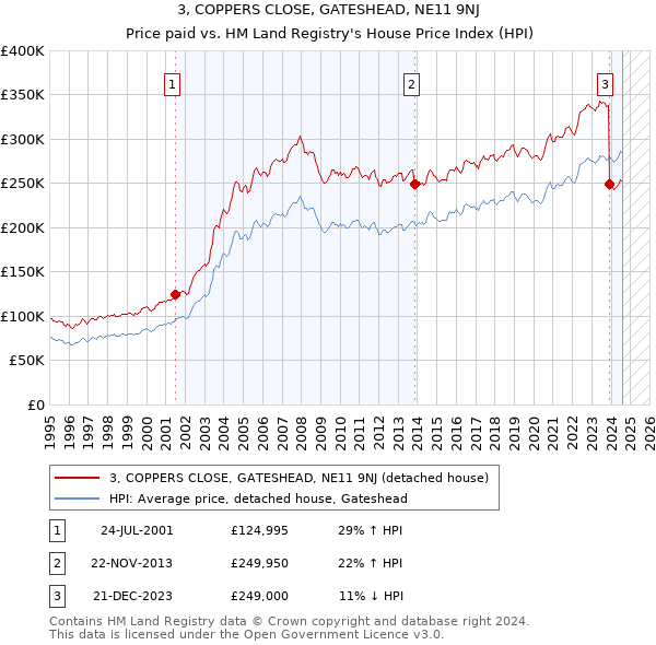 3, COPPERS CLOSE, GATESHEAD, NE11 9NJ: Price paid vs HM Land Registry's House Price Index