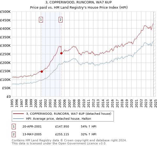 3, COPPERWOOD, RUNCORN, WA7 6UP: Price paid vs HM Land Registry's House Price Index